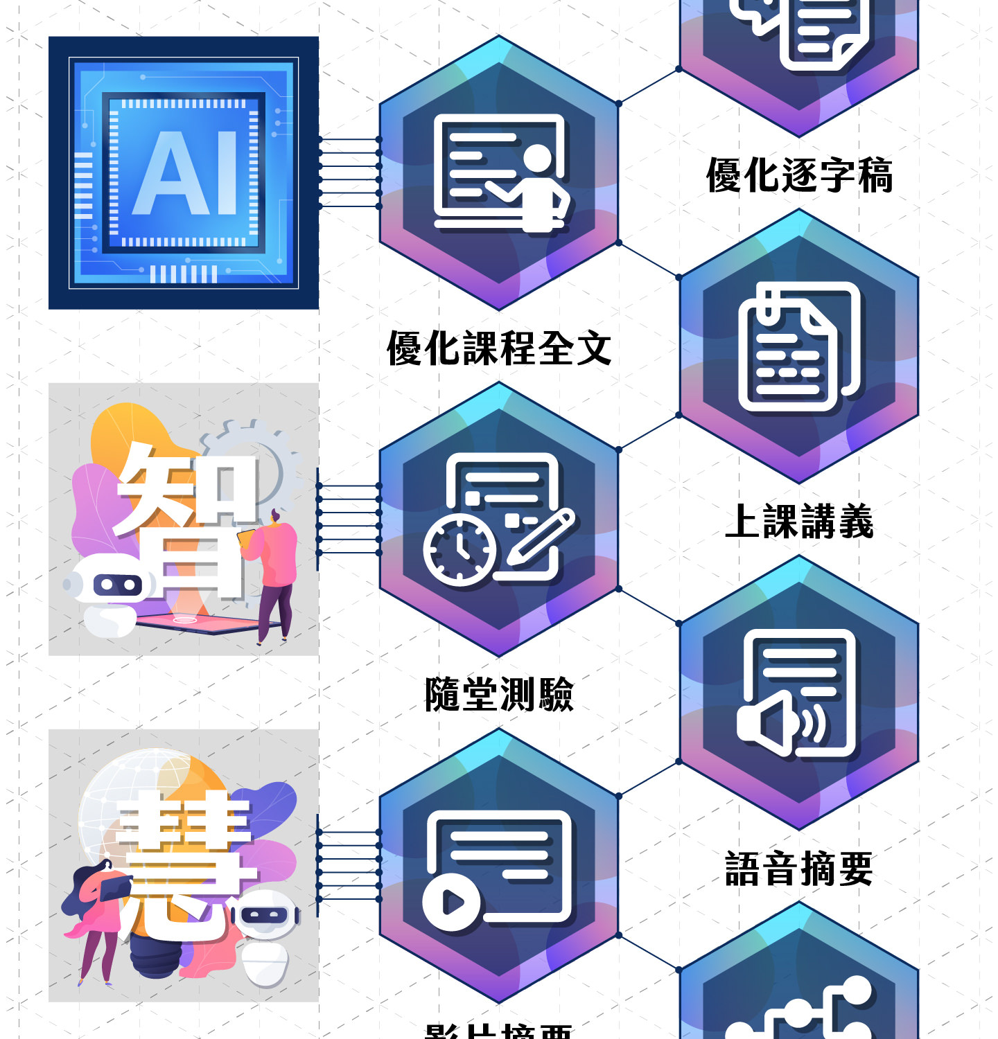 AI智慧知識建構套件功能流程圖，左側AI與智慧插圖，右側以六角形圖示呈現功能，包括優化逐字稿、優化課程全文、上課講義、隨堂測驗、語音摘要、影片摘要與時間軸生成，展示完整一站式學習應用。