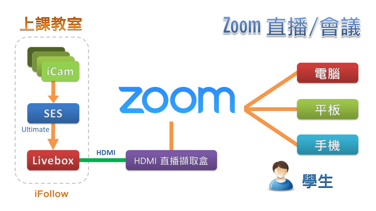 使用iFollow自動追蹤多機拍攝技術拍攝時進行Zoom直播